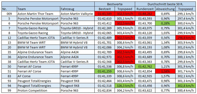 Statistiken FIA WEC Qatar