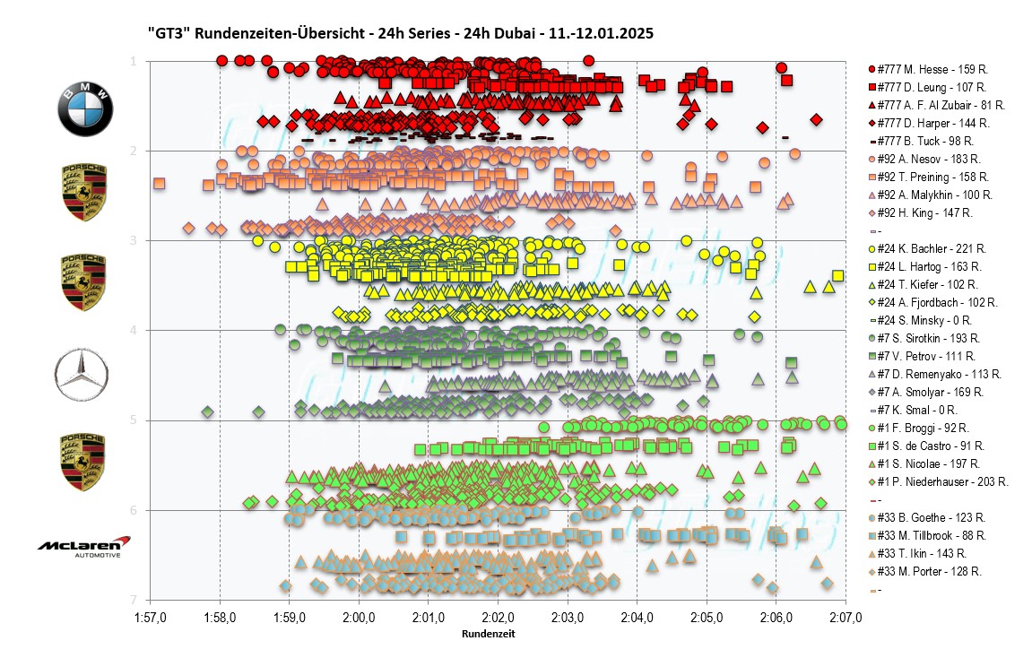 24h Dubai 2025 GT3 lap times