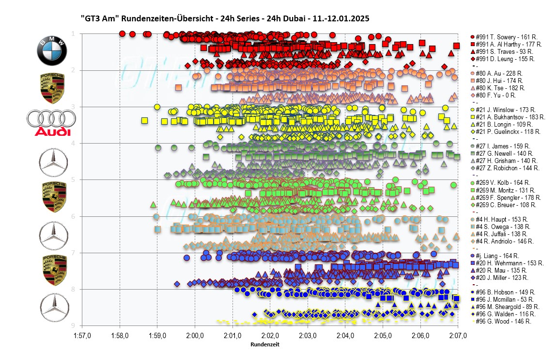 24h Dubai 2025 GT3 Am lap times