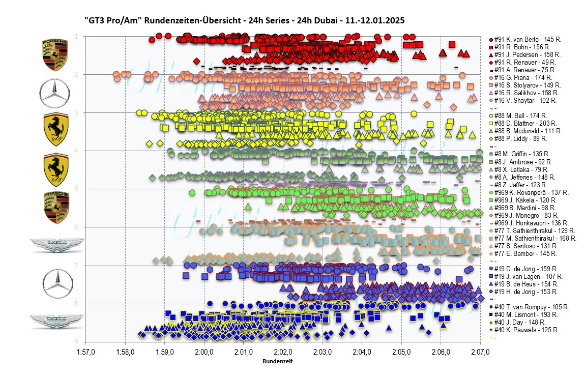 24h Dubai 2025 GT3 Pro Am lap times
