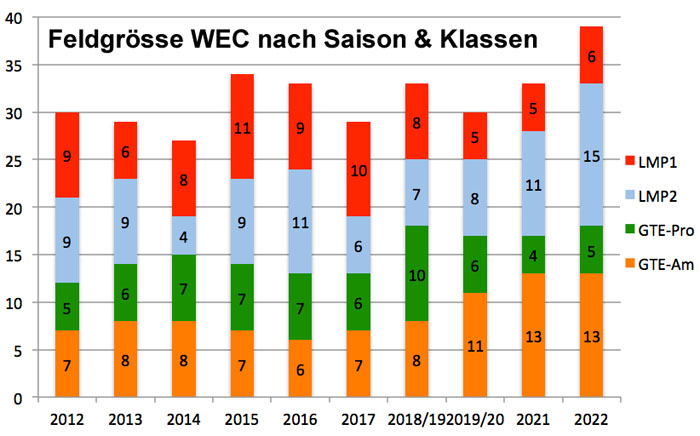 gridsizes WEC seasons